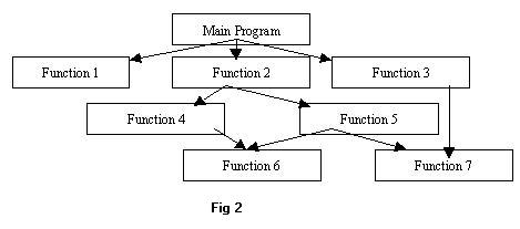 Procedure Oriented Programming(POP) | blogger tips and trick 24